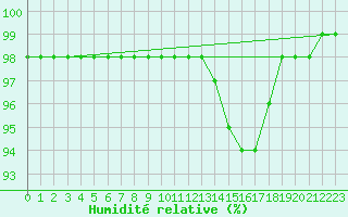 Courbe de l'humidit relative pour Belfort-Dorans (90)
