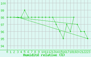 Courbe de l'humidit relative pour Ile de Groix (56)