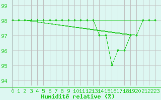 Courbe de l'humidit relative pour Ruffiac (47)