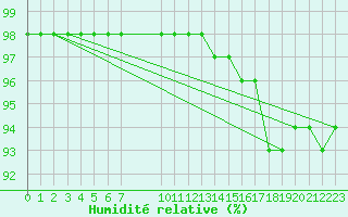 Courbe de l'humidit relative pour Grasque (13)