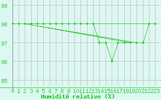 Courbe de l'humidit relative pour Hestrud (59)