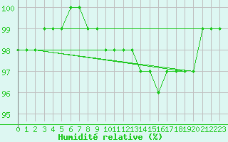 Courbe de l'humidit relative pour Schleswig