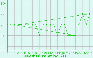 Courbe de l'humidit relative pour Nantes (44)