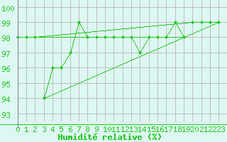 Courbe de l'humidit relative pour Lobbes (Be)