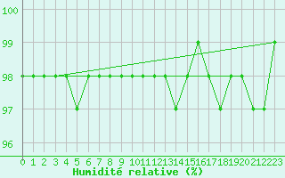 Courbe de l'humidit relative pour Neuhaus A. R.