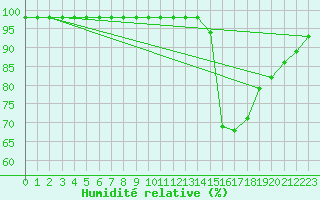 Courbe de l'humidit relative pour Carrion de Calatrava (Esp)