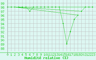 Courbe de l'humidit relative pour Marquise (62)