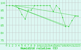 Courbe de l'humidit relative pour Blus (40)