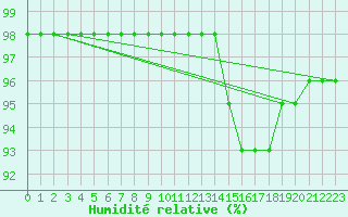 Courbe de l'humidit relative pour Guidel (56)