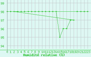 Courbe de l'humidit relative pour Saint-Martial-de-Vitaterne (17)