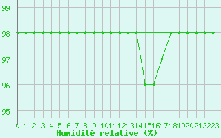Courbe de l'humidit relative pour Sgur-le-Chteau (19)