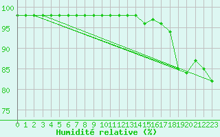 Courbe de l'humidit relative pour Fortun