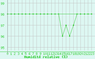 Courbe de l'humidit relative pour Blus (40)