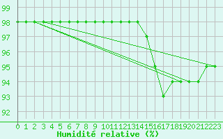Courbe de l'humidit relative pour Boulogne (62)