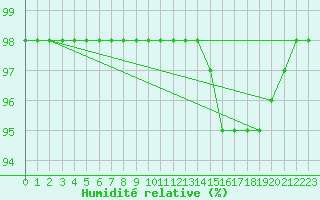 Courbe de l'humidit relative pour Blus (40)