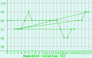 Courbe de l'humidit relative pour Gros-Rderching (57)