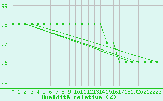 Courbe de l'humidit relative pour Bois-de-Villers (Be)