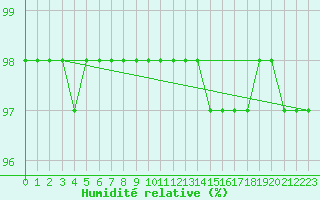 Courbe de l'humidit relative pour Fichtelberg