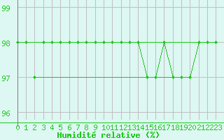 Courbe de l'humidit relative pour Souprosse (40)