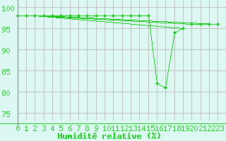 Courbe de l'humidit relative pour Souprosse (40)