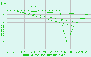 Courbe de l'humidit relative pour Muirancourt (60)