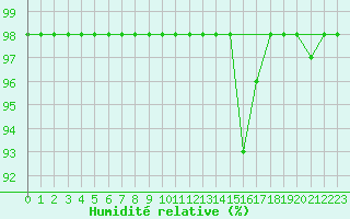 Courbe de l'humidit relative pour Ruffiac (47)