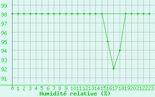 Courbe de l'humidit relative pour Ruffiac (47)