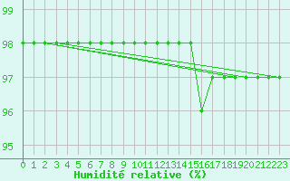 Courbe de l'humidit relative pour Charleville-Mzires (08)