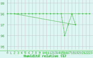 Courbe de l'humidit relative pour Ruffiac (47)