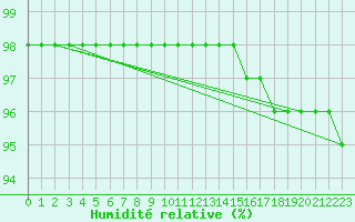 Courbe de l'humidit relative pour Sausseuzemare-en-Caux (76)