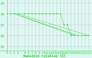 Courbe de l'humidit relative pour Juvvasshoe