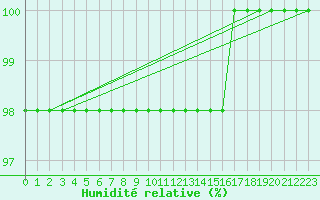 Courbe de l'humidit relative pour Ouessant (29)