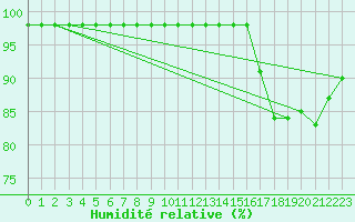 Courbe de l'humidit relative pour Ruffiac (47)