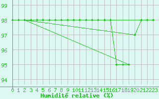 Courbe de l'humidit relative pour Blus (40)