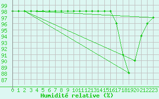 Courbe de l'humidit relative pour Marquise (62)