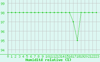 Courbe de l'humidit relative pour Marquise (62)