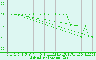 Courbe de l'humidit relative pour Jan Mayen