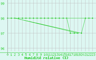 Courbe de l'humidit relative pour Bouligny (55)