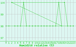 Courbe de l'humidit relative pour Feldberg-Schwarzwald (All)