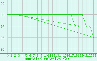 Courbe de l'humidit relative pour Saint-Philbert-sur-Risle (27)