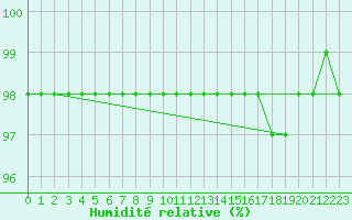 Courbe de l'humidit relative pour Quimperl (29)