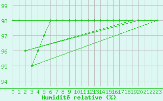 Courbe de l'humidit relative pour Lachamp Raphal (07)