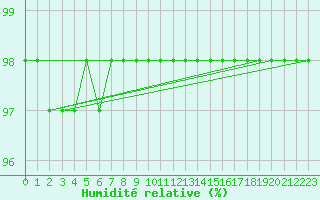 Courbe de l'humidit relative pour Liefrange (Lu)