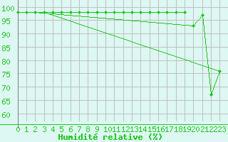 Courbe de l'humidit relative pour Sniezka