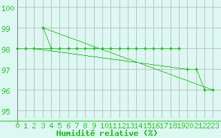 Courbe de l'humidit relative pour Chopok