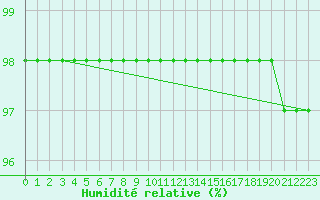 Courbe de l'humidit relative pour Biache-Saint-Vaast (62)