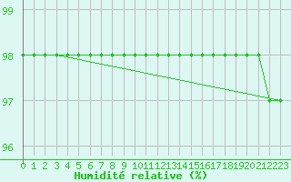 Courbe de l'humidit relative pour Pian Rosa (It)