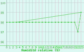 Courbe de l'humidit relative pour Marquise (62)