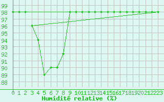 Courbe de l'humidit relative pour Marquise (62)