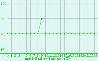 Courbe de l'humidit relative pour Cervena